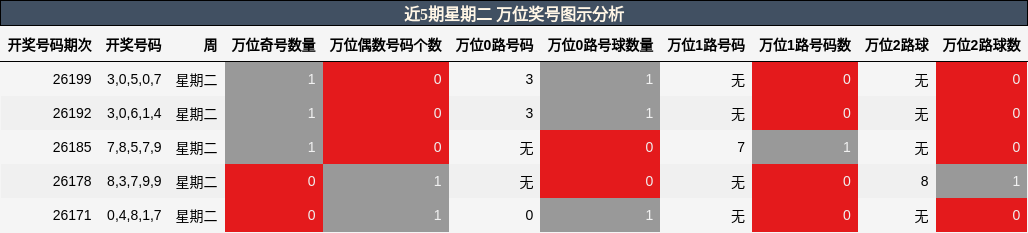 近5期星期二 万位奖号图示分析