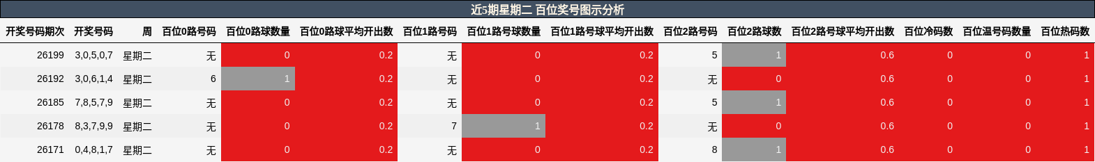 近5期星期二 百位奖号图示分析