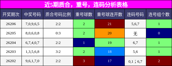 质合分析，重号分析，连码分析