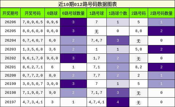 012路号码分析