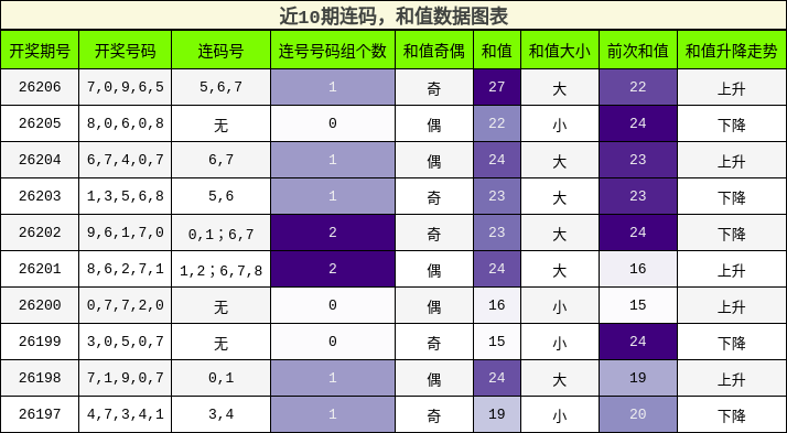 连码分析，和值分析