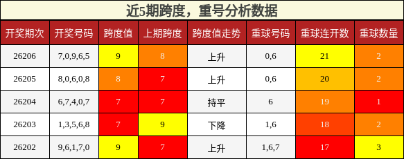 跨度分析，重号分析