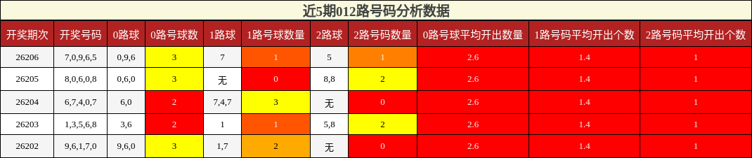 012路号码分析