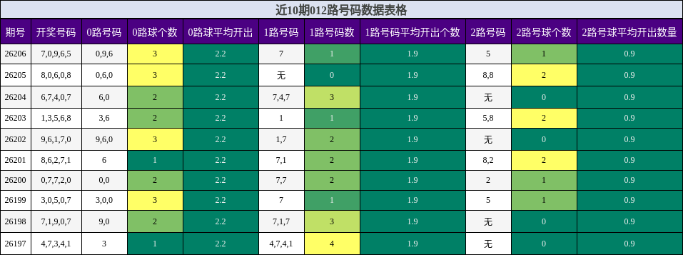 012路号码分析