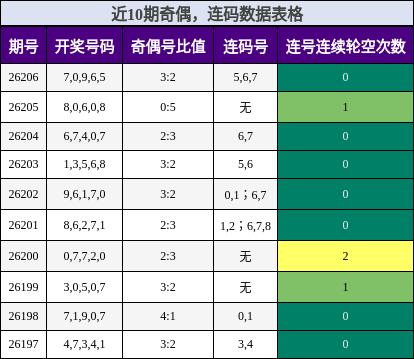 奇偶分析，连码分析