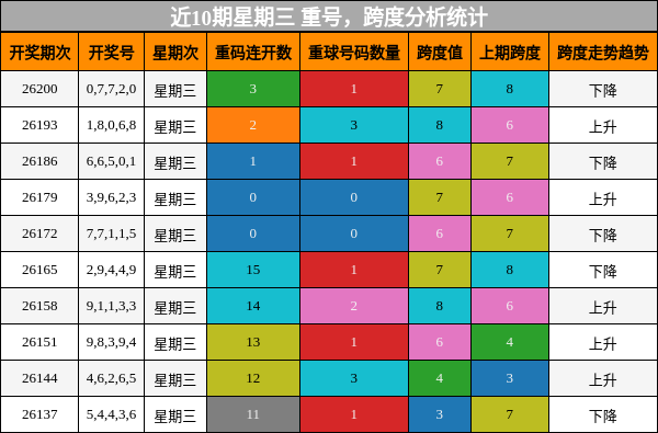 近10期星期三 重号，跨度分析统计