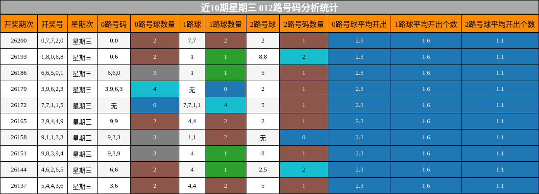 近10期星期三 012路号码分析统计