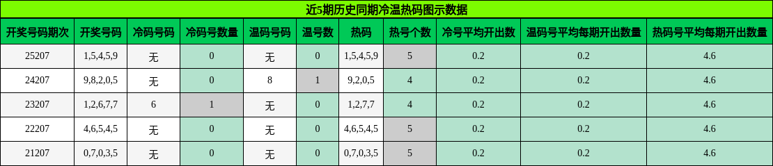 冷温热码分析
