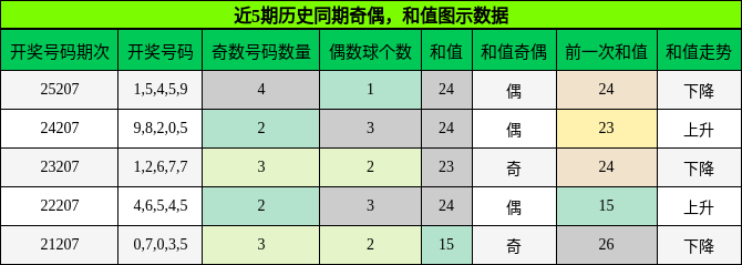 奇偶分析,和值分析