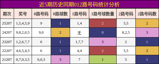 近5期历史同期012路号码统计分析