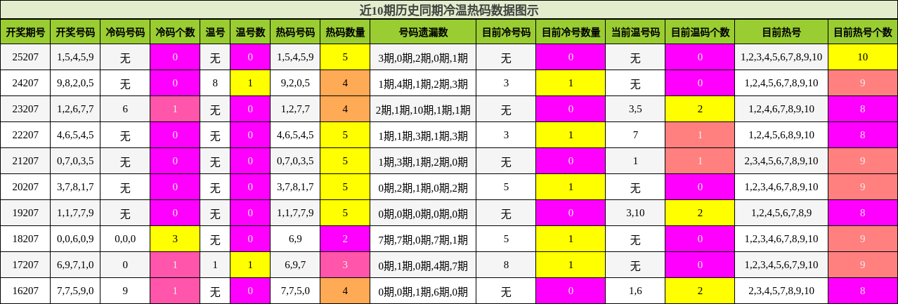 冷温热码分析