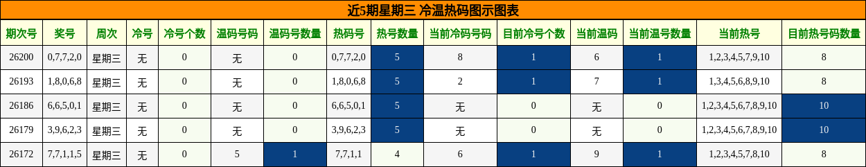 冷温热码分析