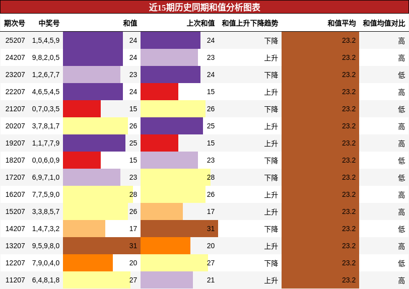 和值分析