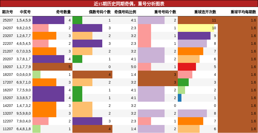 奇偶分析,重号分析
