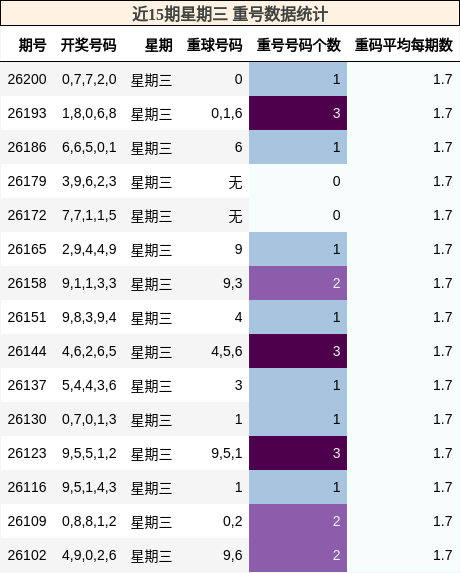 近15期星期三 重号数据统计