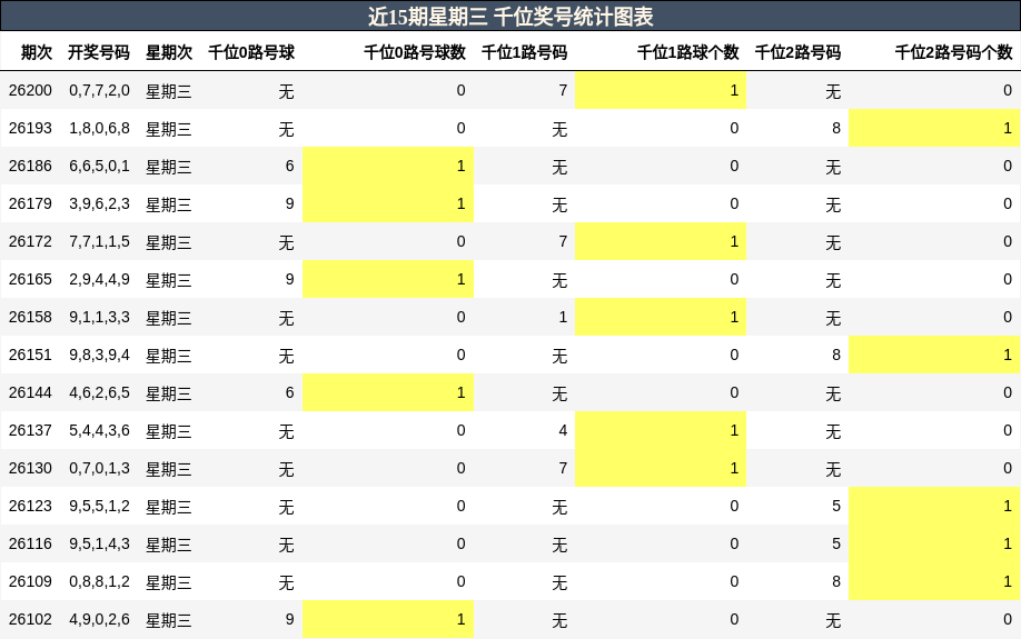近15期星期三 千位奖号统计图表