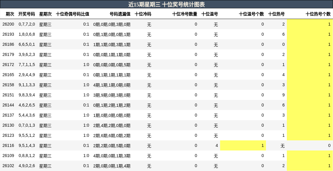 近15期星期三 十位奖号统计图表