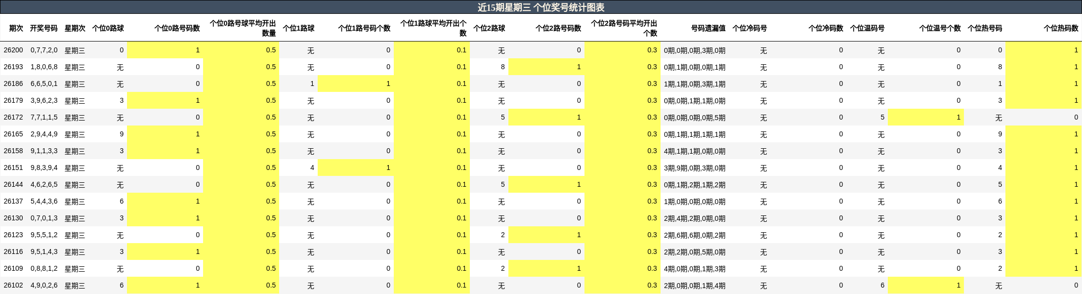 近15期星期三 个位奖号统计图表
