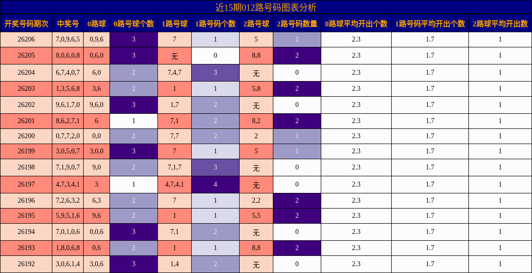 012路号码分析