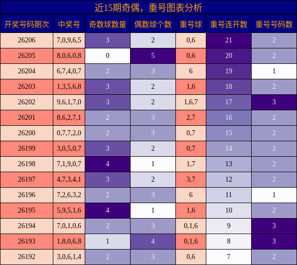 奇偶分析，重号分析