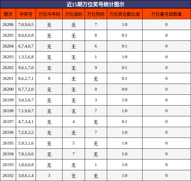 近15期万位奖号统计图示
