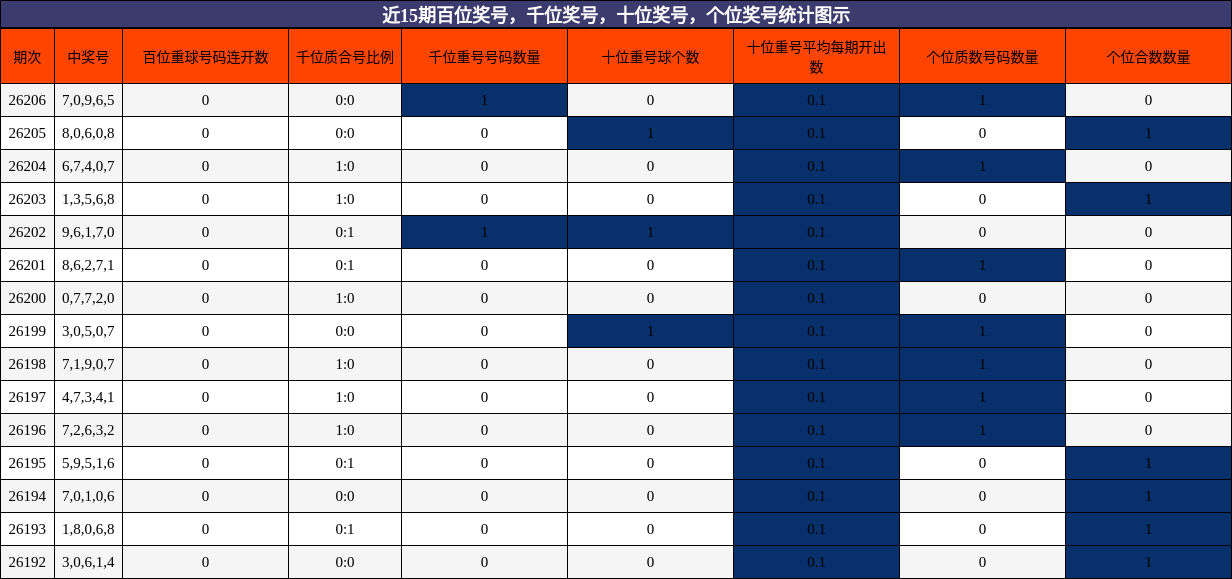 近15期百位、千位、十位、个位奖号统计图示
