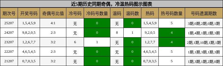 奇偶分析,冷温热码分析