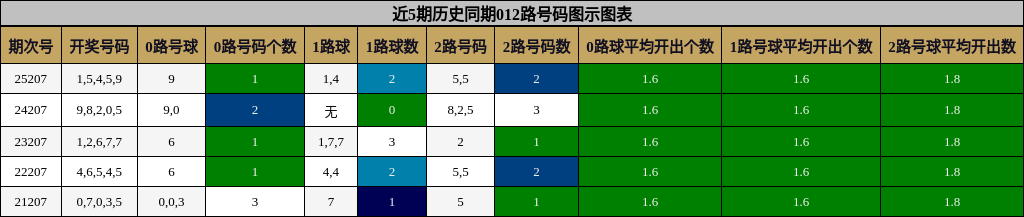 012路号码分析