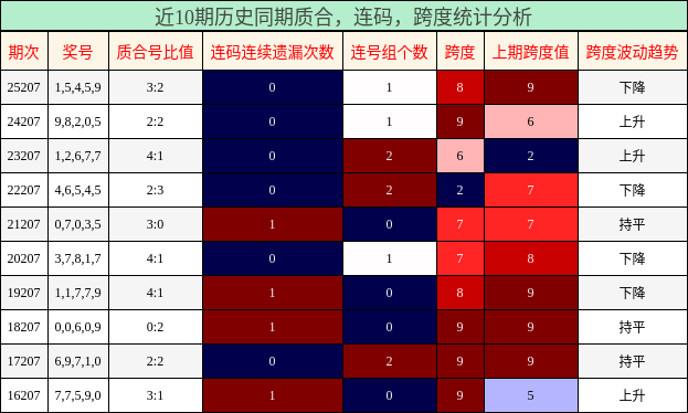 质合分析,连码分析,跨度分析