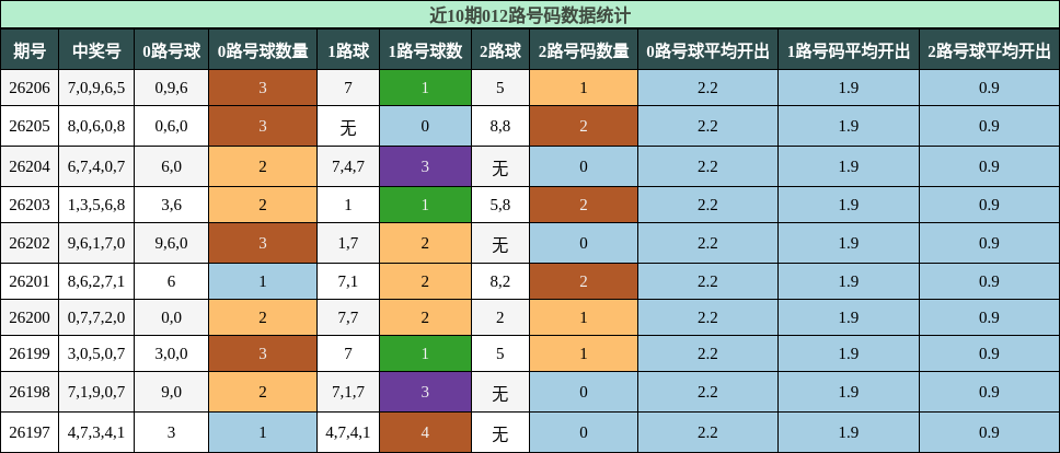012路号码分析