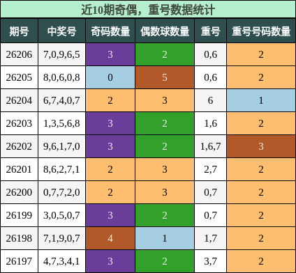 奇偶分析，重号分析
