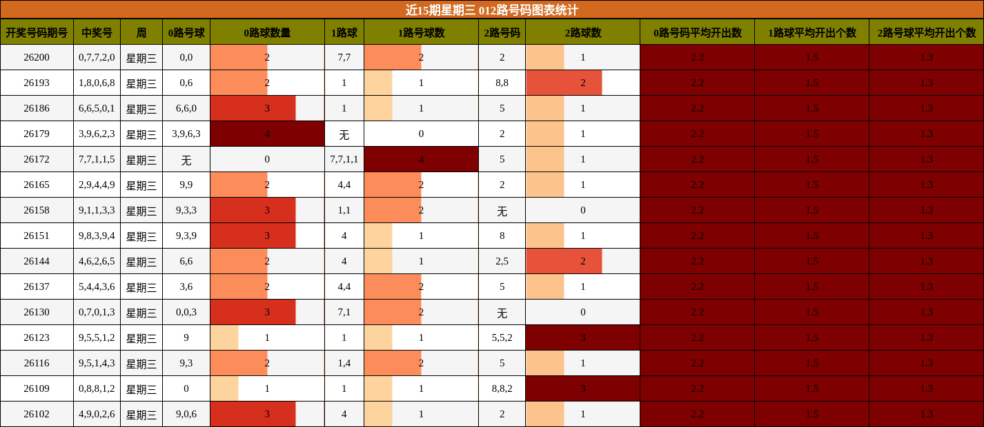 近15期星期三 012路号码图表统计