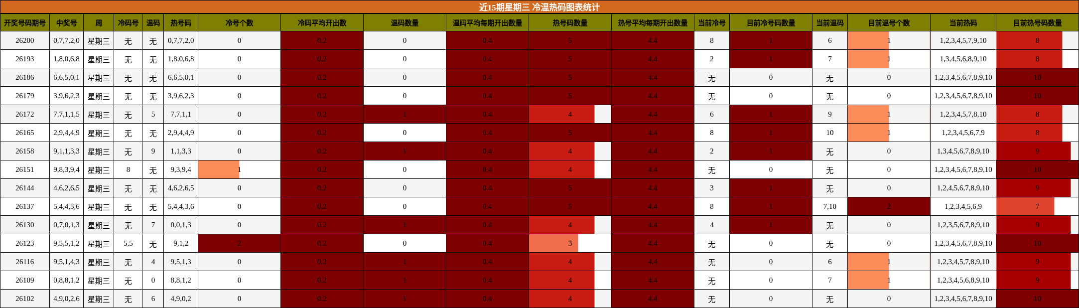 近15期星期三 冷温热码图表统计