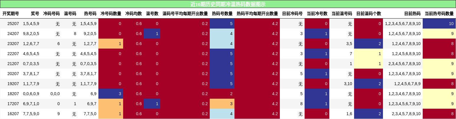 冷温热码分析