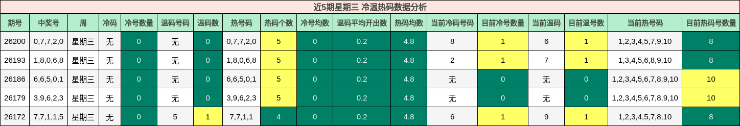 冷温热码分析