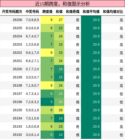 跨度分析,和值分析