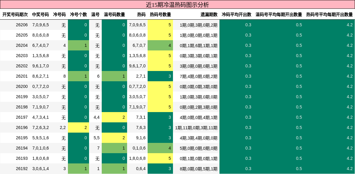 冷温热码分析