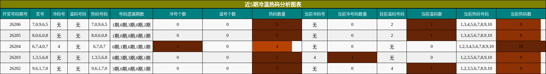 冷温热码分析