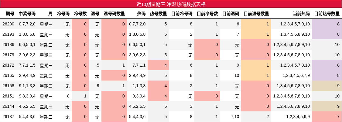 冷温热码分析