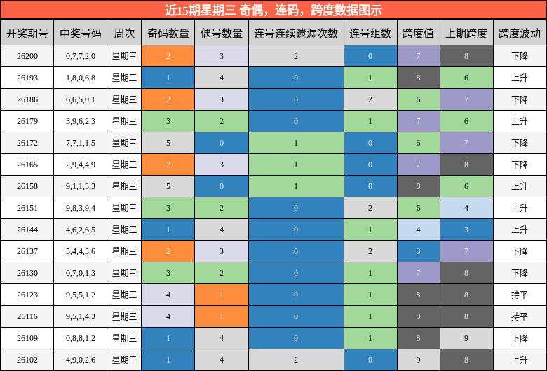 近15期星期三 奇偶，连码，跨度数据图示
