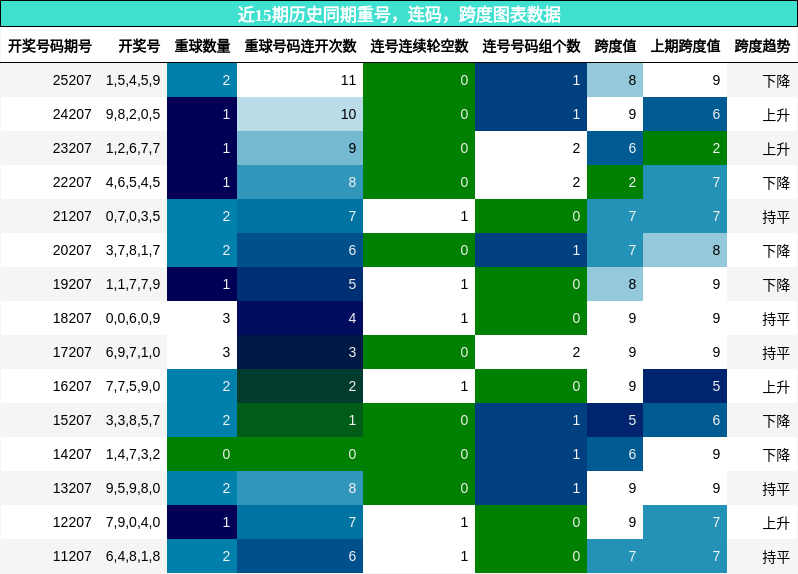 重号分析,连码分析,跨度分析