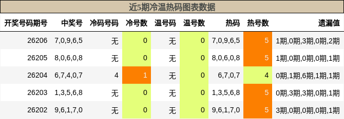 冷温热码分析