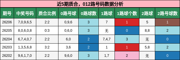 近5期质合,012路号码数据分析