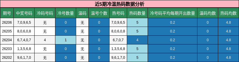 近5期冷温热码数据分析