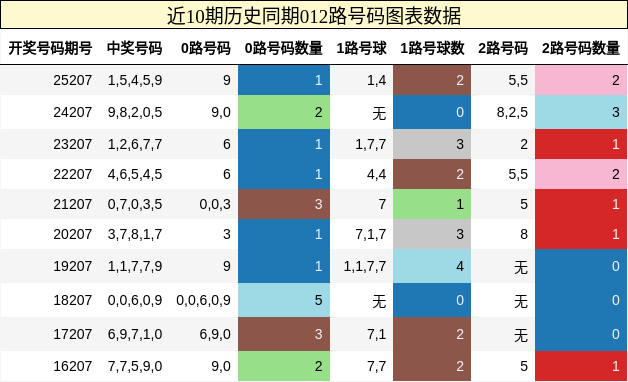 012路号码分析
