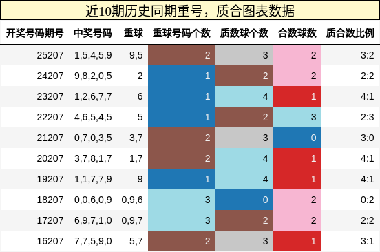 重号分析,质合分析