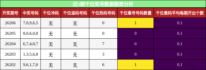 千位奖号分析