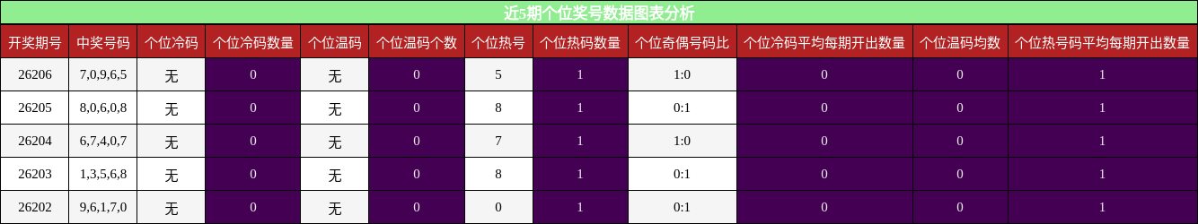 个位奖号分析