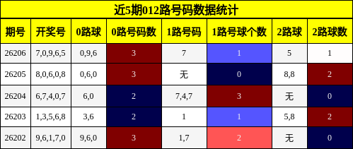 012路号码分析