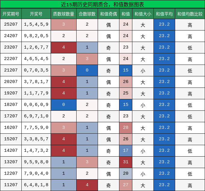 质合分析，和值分析